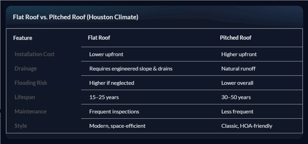 Flat Roof vs. Pitched Roof Drainage in Houston